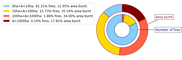grafico torta incendi 2007 2021 en