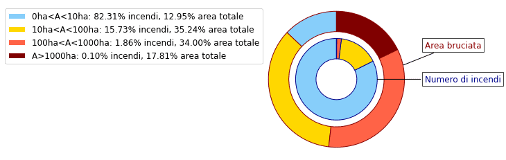 Incendi boschivi, tra fattori di rischio e strategie di mitigazione 1 grafico torta incendi 2007 2021 ita